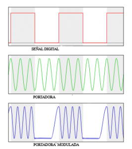 modulación de radio frecuencias